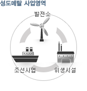 성도메탈사업영역